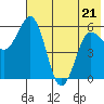 Settlement Point tide chart for Saturday, May 21, 2022