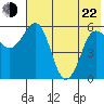 Settlement Point tide chart for Sunday, May 22, 2022
