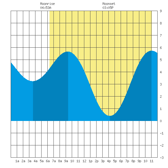Settlement Point tide chart for Monday, May 23, 2022