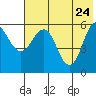 Settlement Point tide chart for Tuesday, May 24, 2022