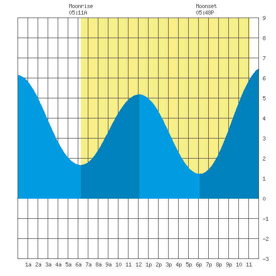 Settlement Point tide chart for Wednesday, May 25, 2022