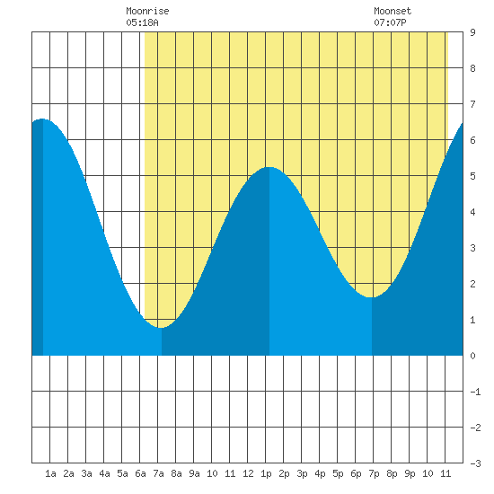 Settlement Point tide chart for Thursday, May 26, 2022