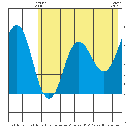 Settlement Point tide chart for Saturday, May 28, 2022
