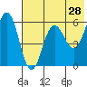 Settlement Point tide chart for Saturday, May 28, 2022