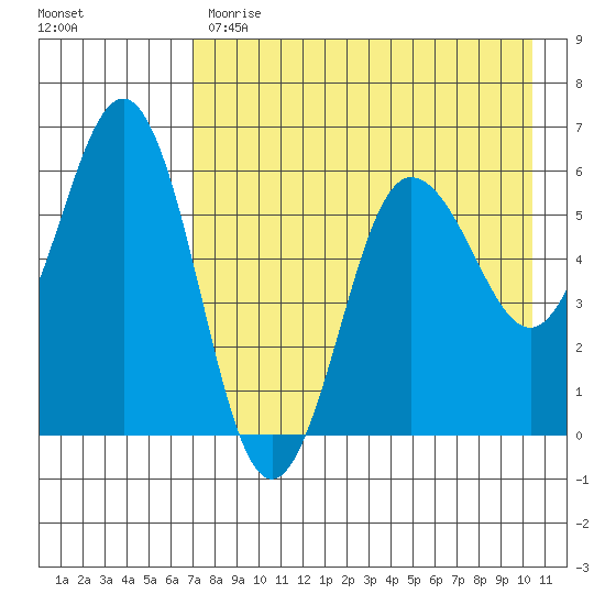 Settlement Point tide chart for Monday, May 2, 2022