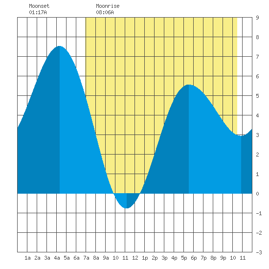 Settlement Point tide chart for Tuesday, May 3, 2022