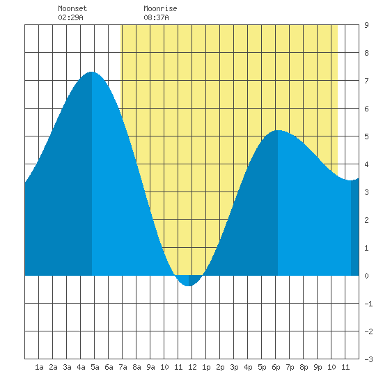 Settlement Point tide chart for Wednesday, May 4, 2022