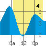 Settlement Point tide chart for Wednesday, May 4, 2022