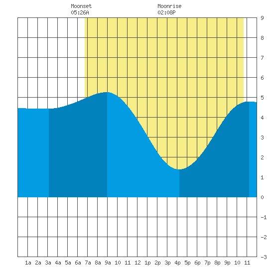 Settlement Point tide chart for Monday, May 9, 2022