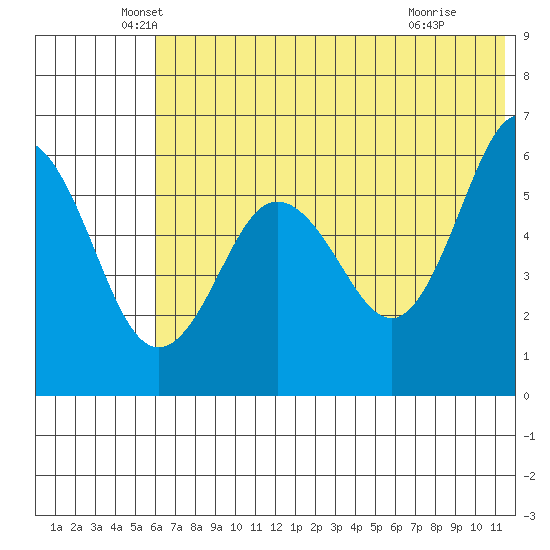 Settlement Point tide chart for Friday, June 10, 2022