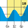 Settlement Point tide chart for Friday, June 10, 2022