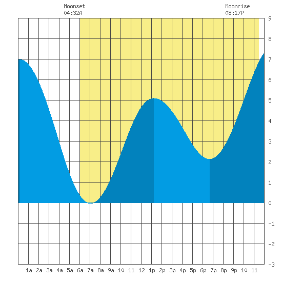 Settlement Point tide chart for Saturday, June 11, 2022