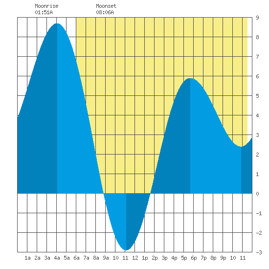 Settlement Point tide chart for Thursday, June 16, 2022