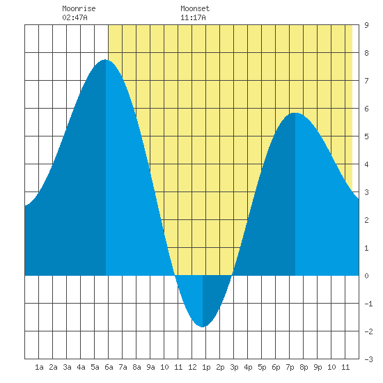 Settlement Point tide chart for Saturday, June 18, 2022