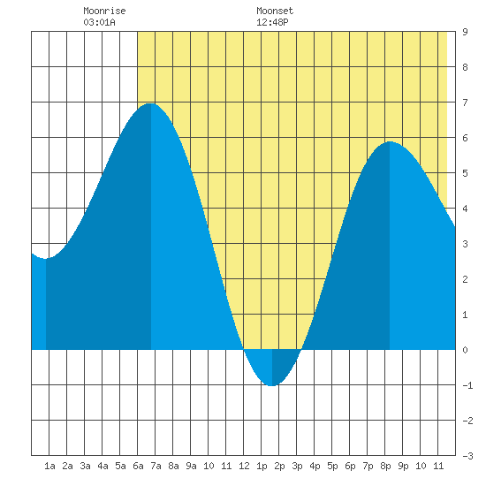 Settlement Point tide chart for Sunday, June 19, 2022