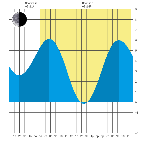 Settlement Point tide chart for Monday, June 20, 2022