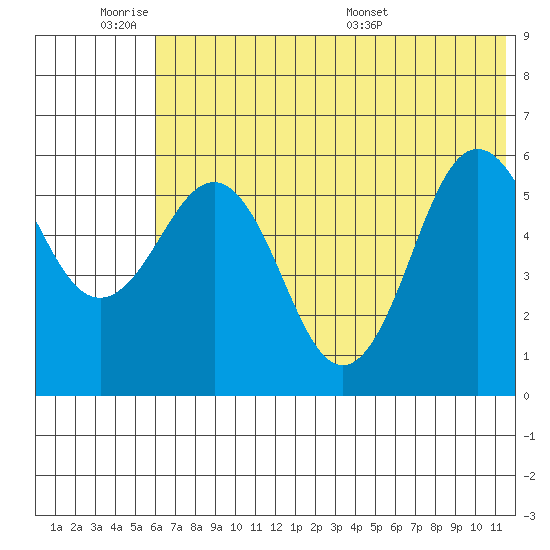 Settlement Point tide chart for Tuesday, June 21, 2022