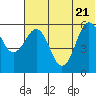 Settlement Point tide chart for Tuesday, June 21, 2022
