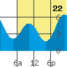 Settlement Point tide chart for Wednesday, June 22, 2022