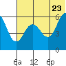 Settlement Point tide chart for Thursday, June 23, 2022