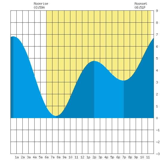 Settlement Point tide chart for Saturday, June 25, 2022