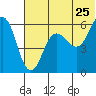Settlement Point tide chart for Saturday, June 25, 2022