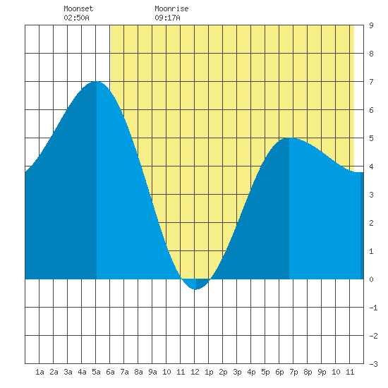 Settlement Point tide chart for Friday, June 3, 2022
