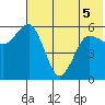 Settlement Point tide chart for Sunday, June 5, 2022