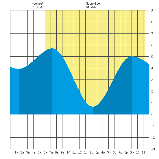 Settlement Point tide chart for Monday, June 6, 2022