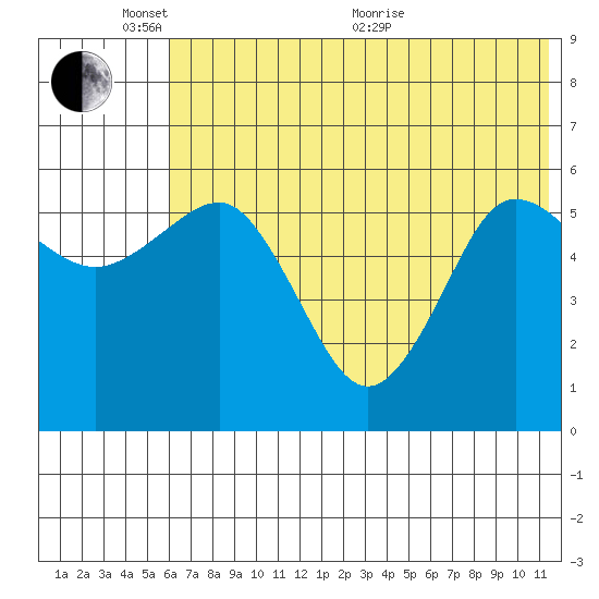 Settlement Point tide chart for Tuesday, June 7, 2022