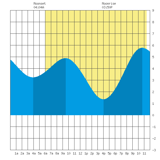 Settlement Point tide chart for Wednesday, June 8, 2022