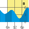 Settlement Point tide chart for Wednesday, June 8, 2022