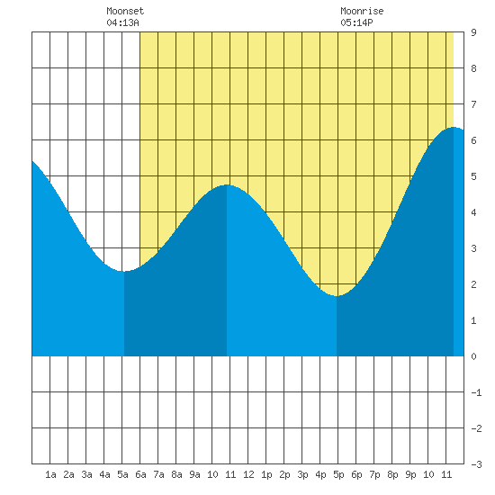 Settlement Point tide chart for Thursday, June 9, 2022