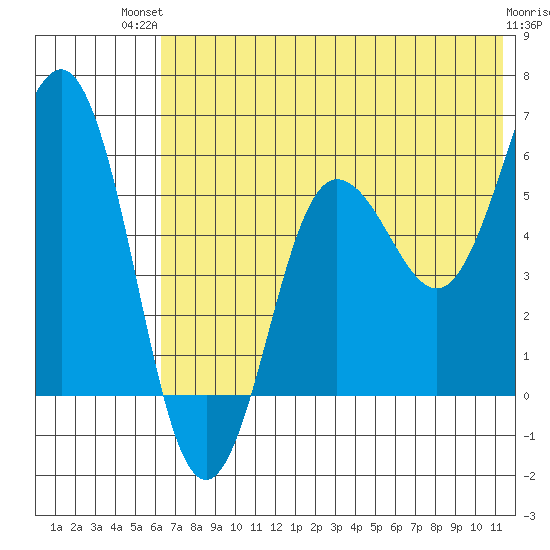 Settlement Point tide chart for Tuesday, July 12, 2022