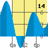 Settlement Point tide chart for Thursday, July 14, 2022