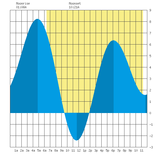 Settlement Point tide chart for Saturday, July 16, 2022