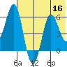 Settlement Point tide chart for Saturday, July 16, 2022