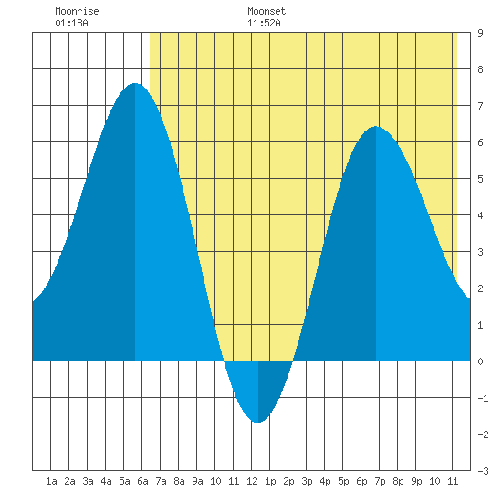 Settlement Point tide chart for Sunday, July 17, 2022