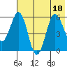 Settlement Point tide chart for Monday, July 18, 2022