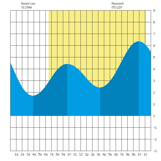 Settlement Point tide chart for Thursday, July 21, 2022