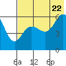 Settlement Point tide chart for Friday, July 22, 2022