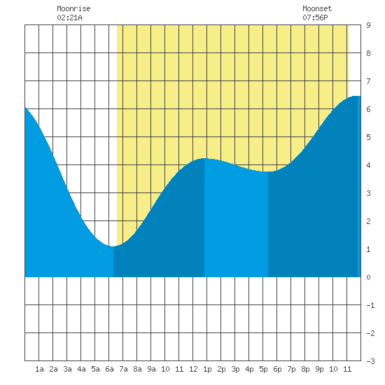 Settlement Point tide chart for Saturday, July 23, 2022