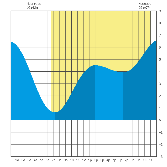 Settlement Point tide chart for Sunday, July 24, 2022