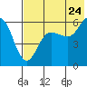 Settlement Point tide chart for Sunday, July 24, 2022