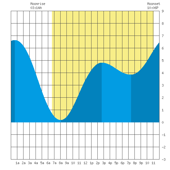 Settlement Point tide chart for Monday, July 25, 2022