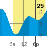 Settlement Point tide chart for Monday, July 25, 2022