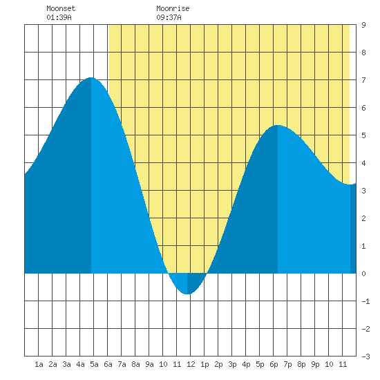 Settlement Point tide chart for Saturday, July 2, 2022