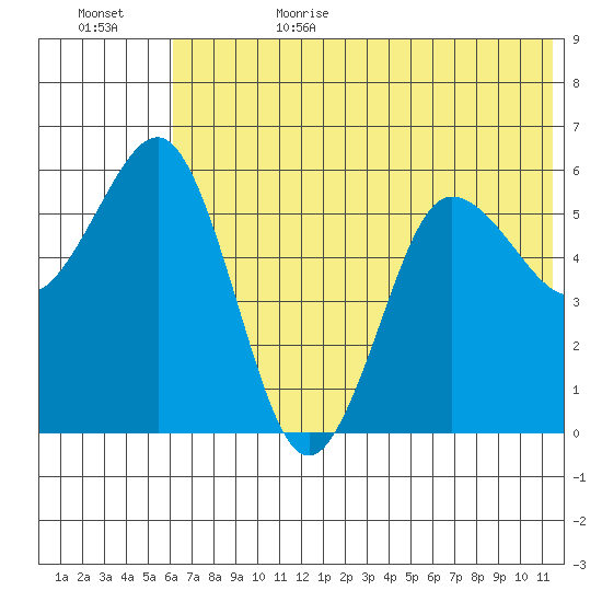 Settlement Point tide chart for Sunday, July 3, 2022