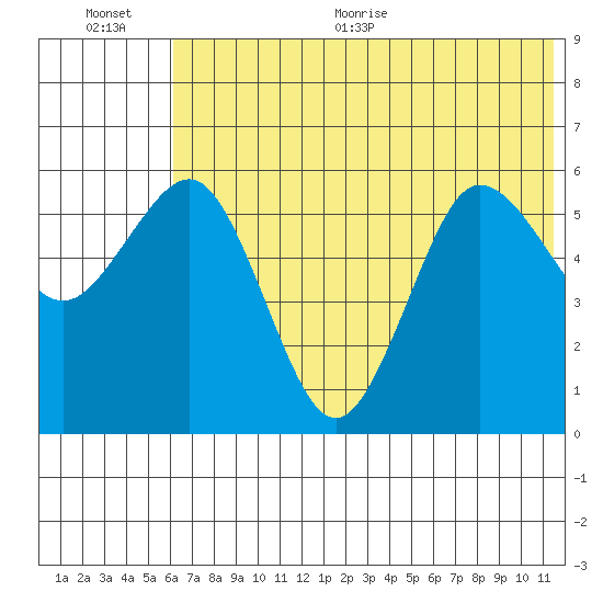 Settlement Point tide chart for Tuesday, July 5, 2022