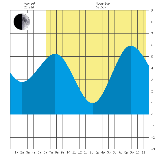 Settlement Point tide chart for Wednesday, July 6, 2022